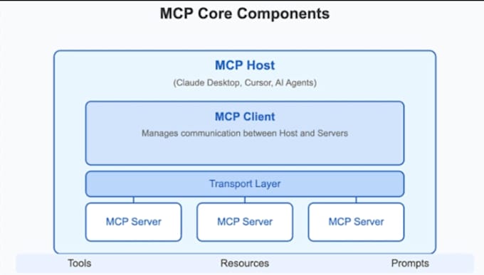 build a custom mcp server for claude, cursor or ai agents