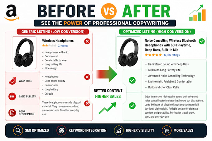 write SEO optimized amazon listing title bullet points and description
