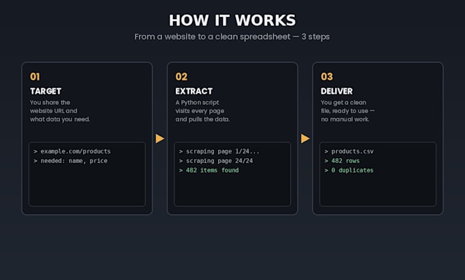 scrape websites and extract structured data with python