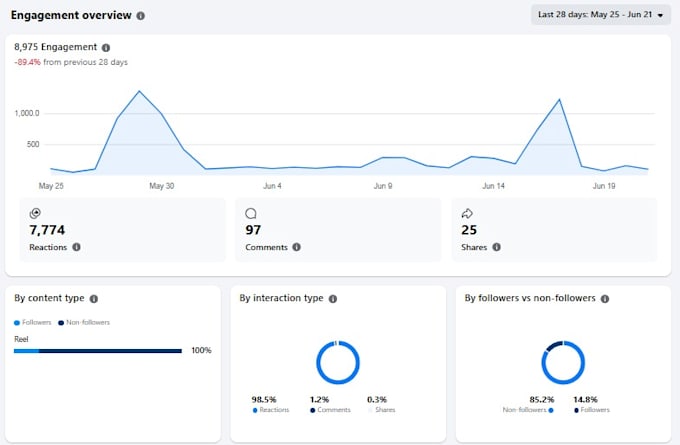 manage and grow your facebook page organically