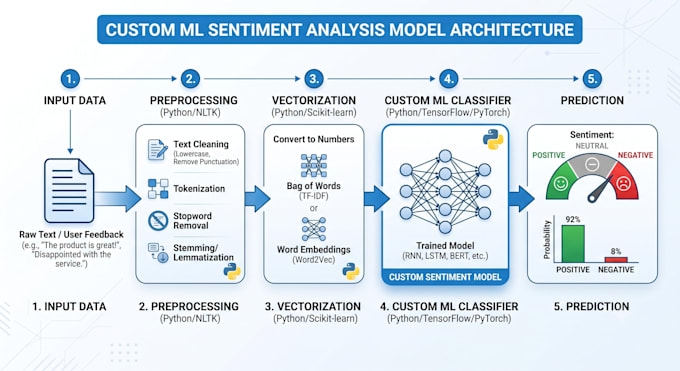 build custom machine learning nlp text classification sentiment model python