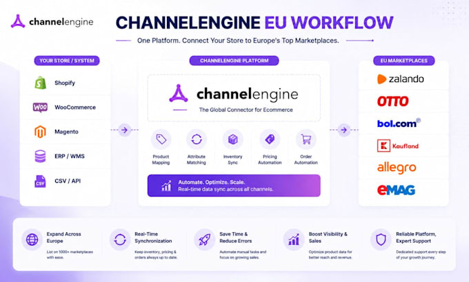 set up channelengine for bol allegro and eu marketplaces