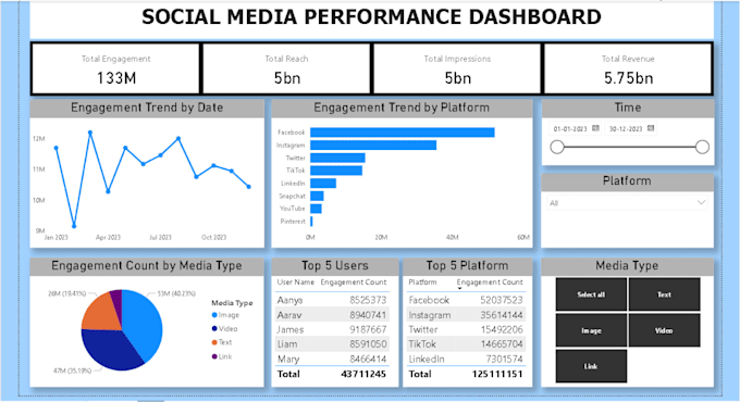 create a professional excel dashboard for sales, budget, inventory or KPI track