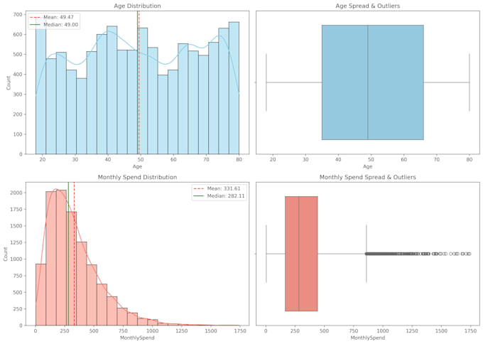 create interactive excel dashboards and KPI reports
