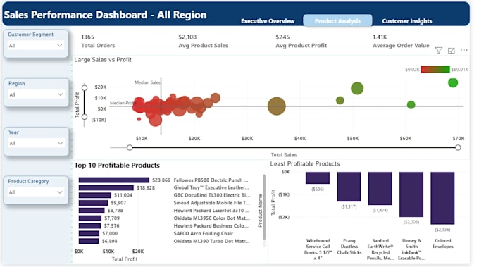 professional power bi dashboards and reports