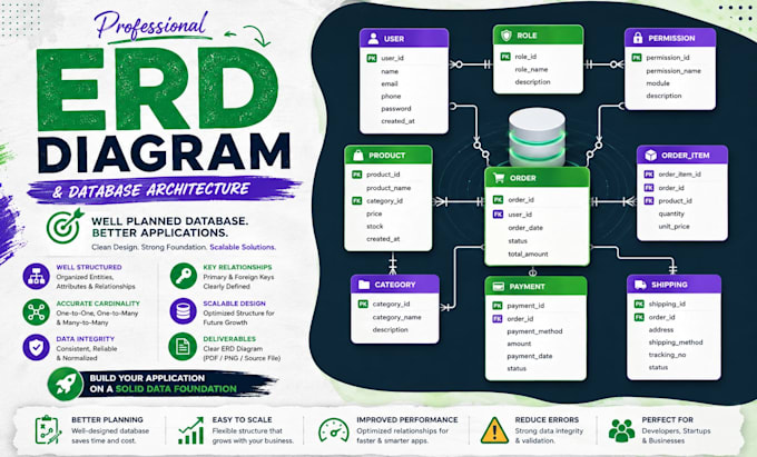design a scalable database schema and erd for your app