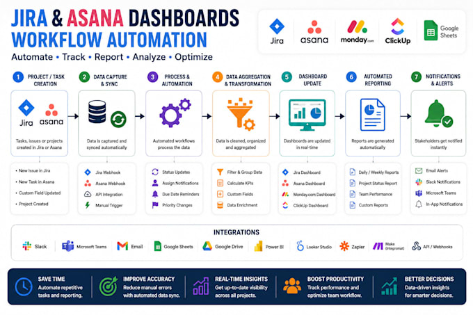create jira and asana dashboards with automated project reporting