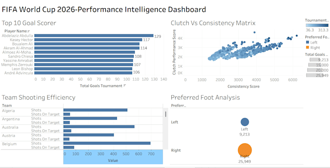 design interactive tableau dashboard for data visualization