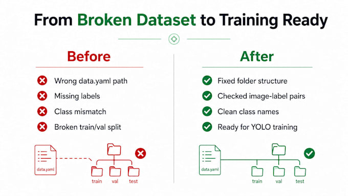 fix your yolo dataset labels and structure