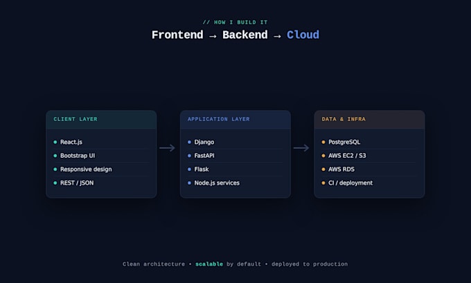 do custom website development in django, flask, fastapi, python, reactjs
