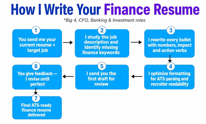 write finance resume, accounting resume, banking CV for big4, cfo, investment