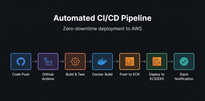 set up github actions cicd pipeline for AWS ecs or eks