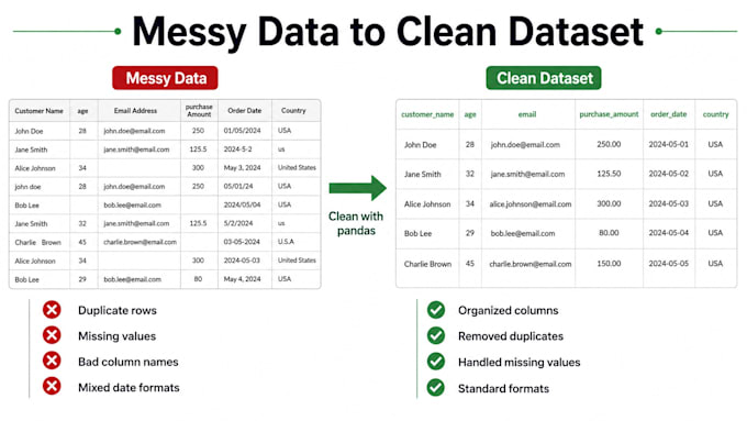 clean and organize excel or csv data using python pandas