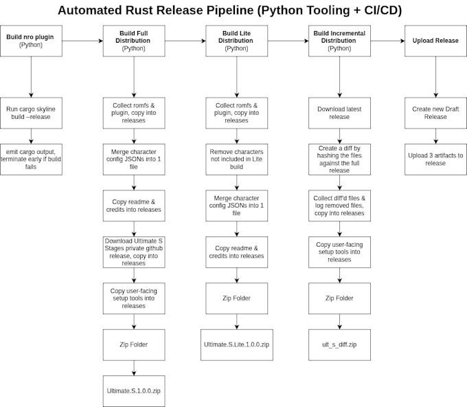 build a python automation script or cli tool for you