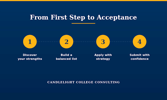 provide expert college admissions counseling and a custom college plan