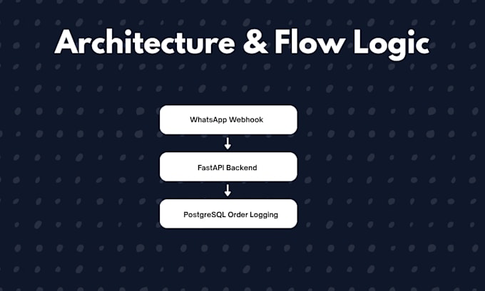 develop fastapi backend rest apis and ai integrations