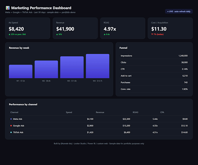 build a data dashboard for your ads sales and analytics