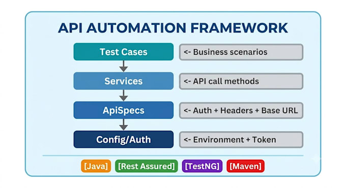 write postman API sit test cases for your application