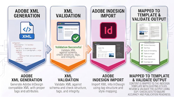 automate word to adobe indesign XML prepress workflow