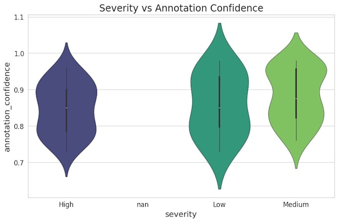 provide statistically analysis on data set