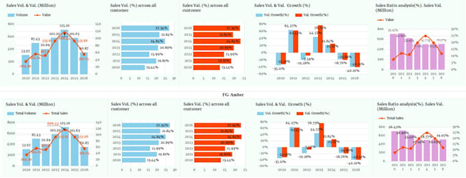 your expert sql developer for databases and queries