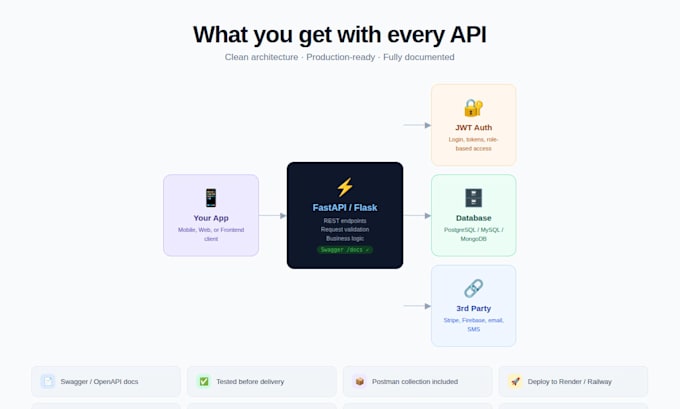 build a rest API using fastapi or flask