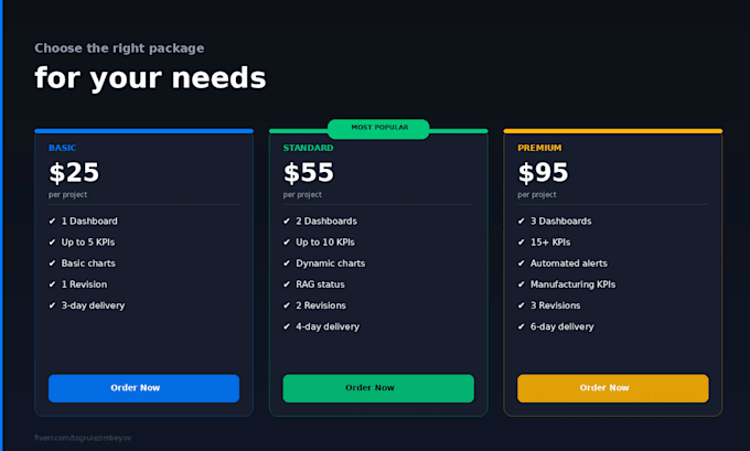 design a KPI dashboard for your operations or project