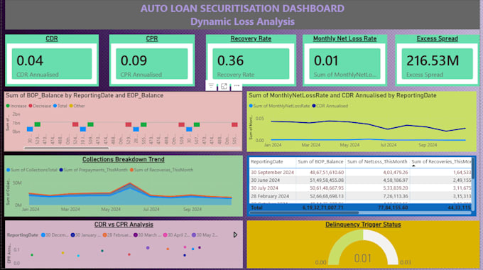 do data analysis and create interactive dashboards in power bi, excel or python