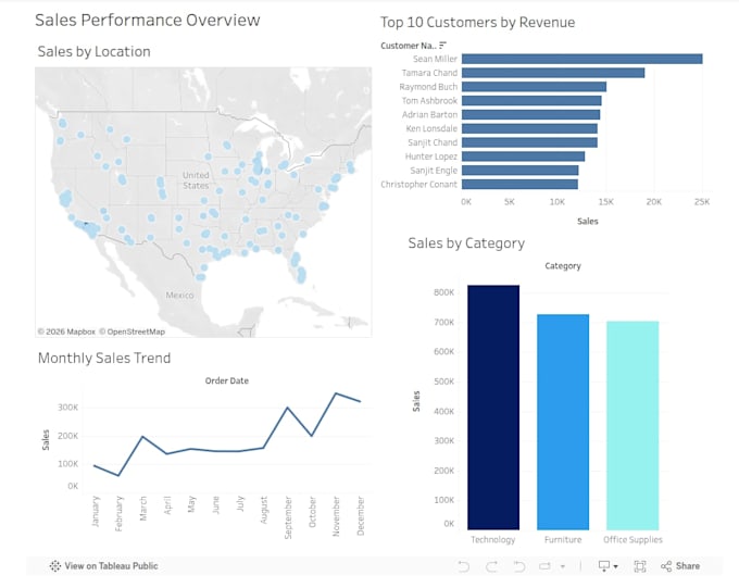 audit your ecommerce sales data and deliver clear insights