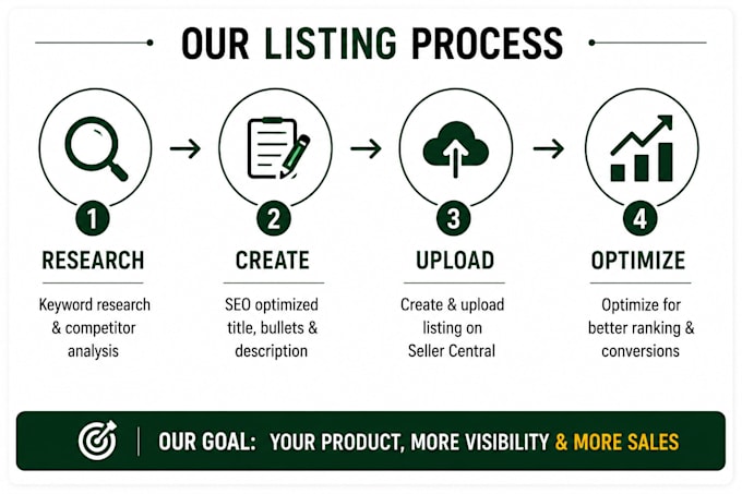 create SEO optimized amazon product listing for seller central