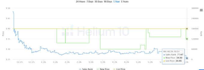 find profitable amazon fba products using helium10 and keepa