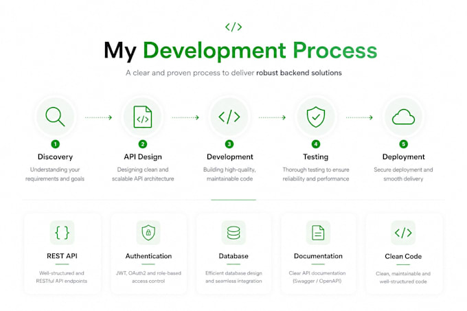 develop rest API, backend, and go or python applications