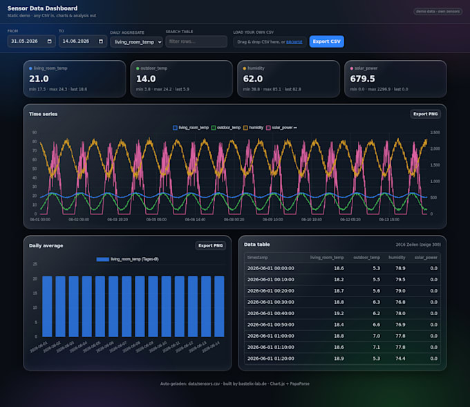 create a custom data dashboard with live charts