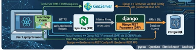 develop a full stack webgis application using ai