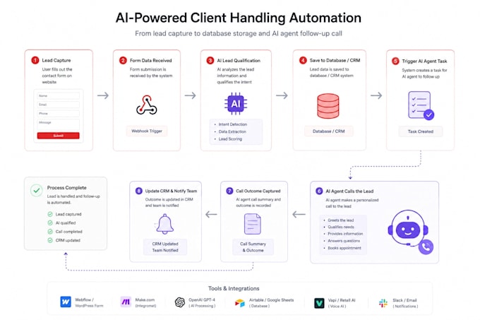 build an ai automation system for content or document processing