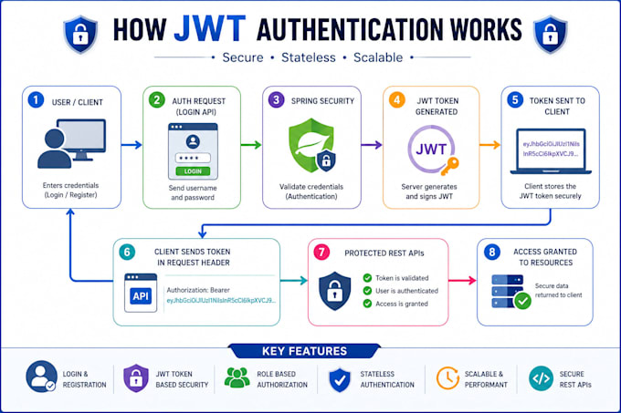 develop spring security jwt authentication with spring boot
