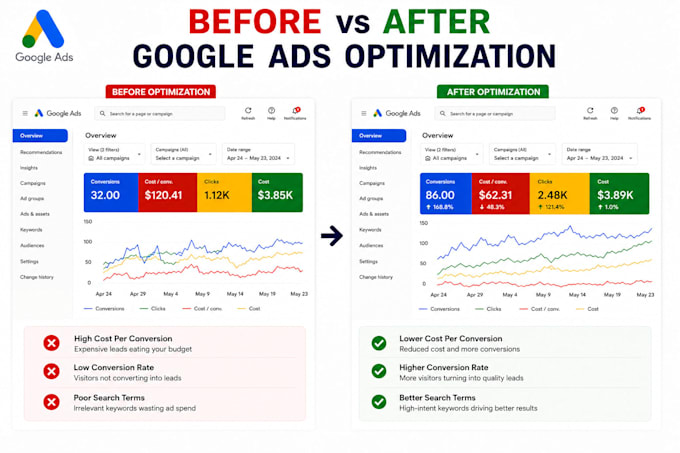 optimize google ads campaign to improve leads and ROI