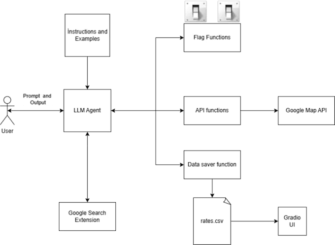 engineer an autonomous llm agent with web automation