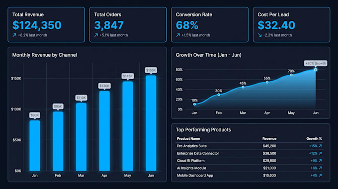 build an automated sales analytics dashboard and reporting system for a business