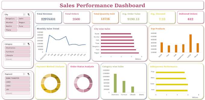 create charts, kpis and data visualizations in excel