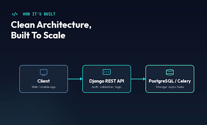 develop robust python django backend systems and apis