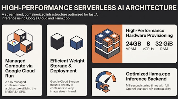 set up a private, serverless llm deployment on google cloud run
