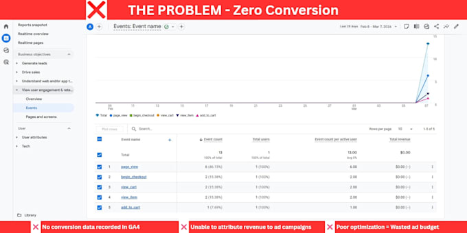 audit and fix ga4, meta pixel, GTM and server side tracking