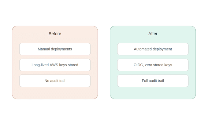 automate your AWS deployments with cicd