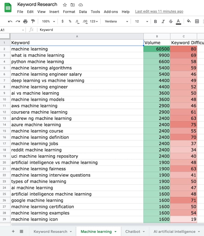 do low competitive SEO keyword research and action plan