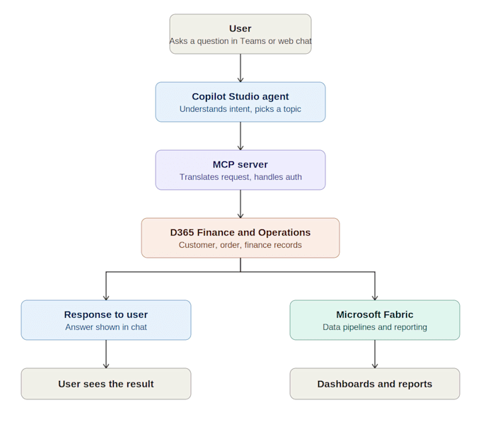 integrate microsoft copilot studio with d365 finance and operations