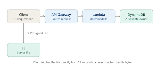 build a serverless rest API on AWS lambda with node js