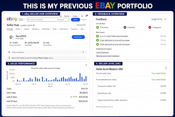 do ebay dropshipping on profit share