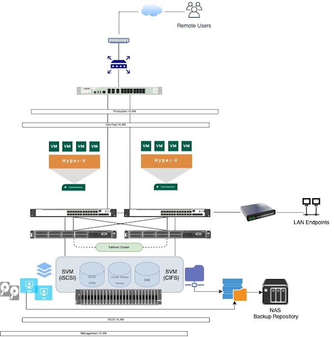 provide IT infrastructure consulting and server administration support