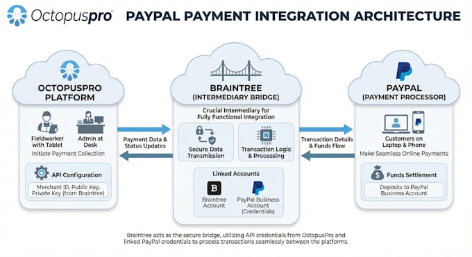 develop backend, integrate API, setup stripe, paypal API and payment integration